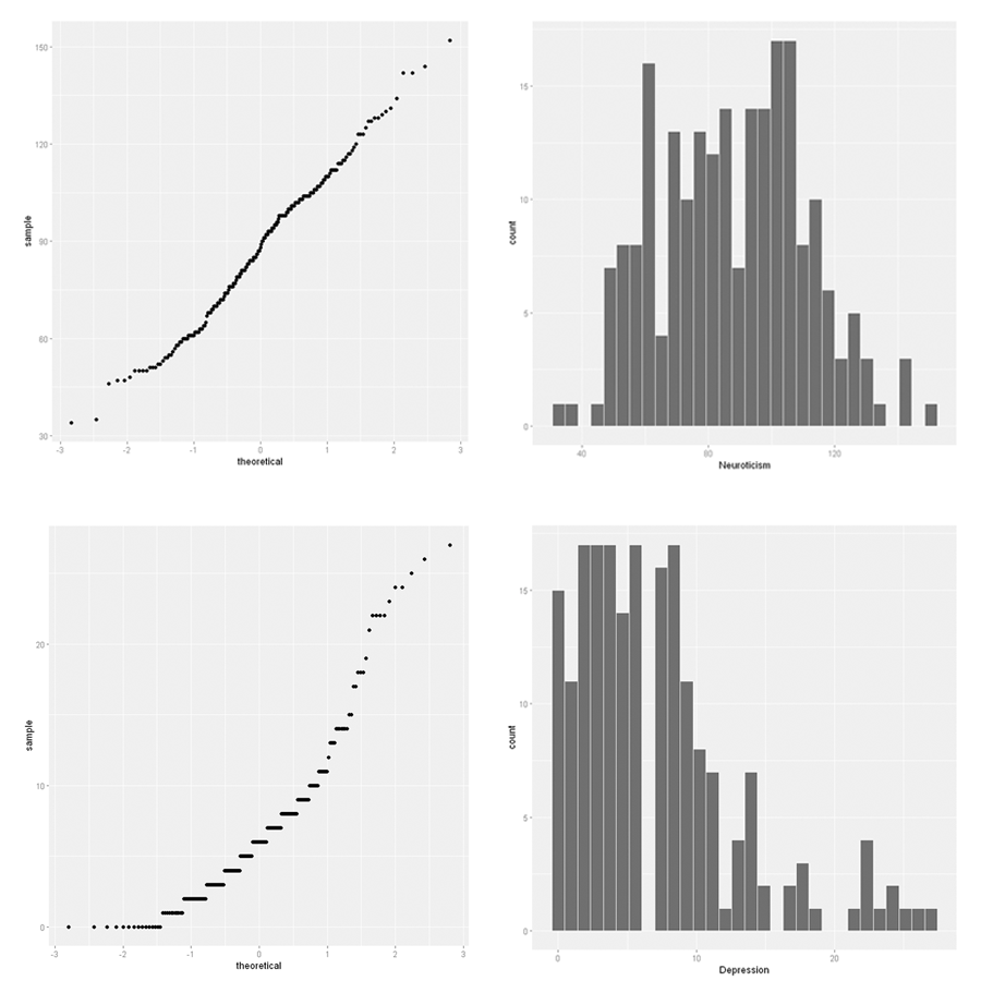 normality plots and histogram