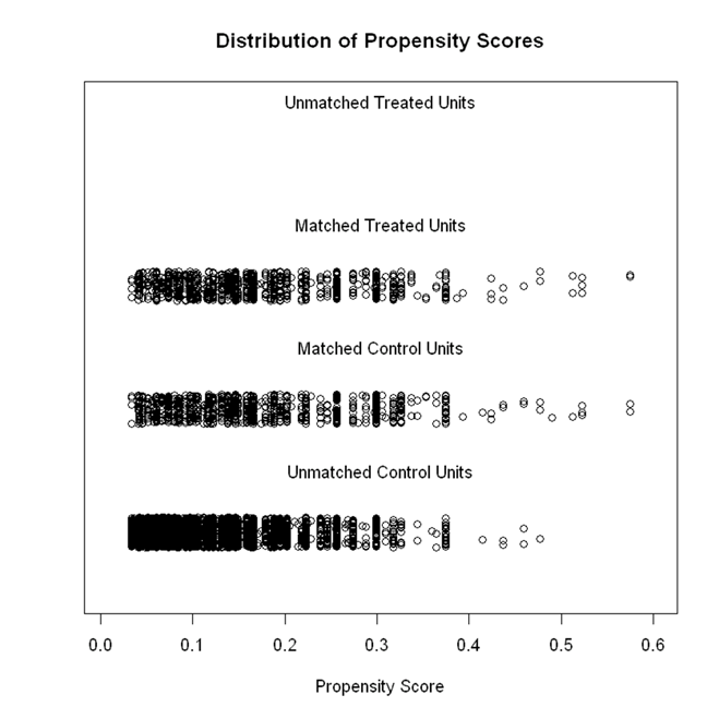 propensity score distribution