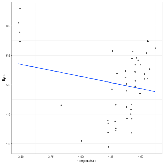 scatterplot with outliers